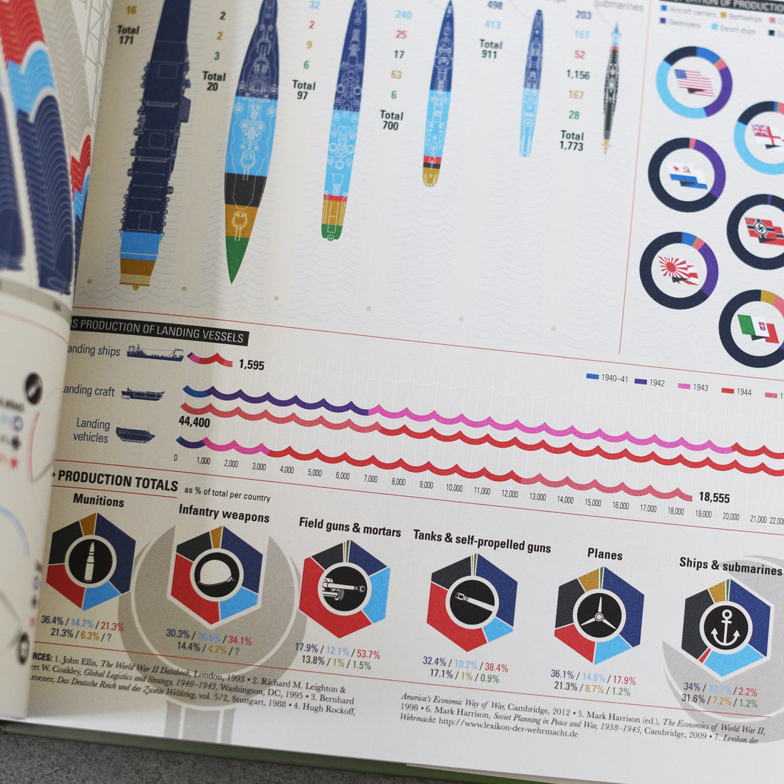 World War II: Infographics